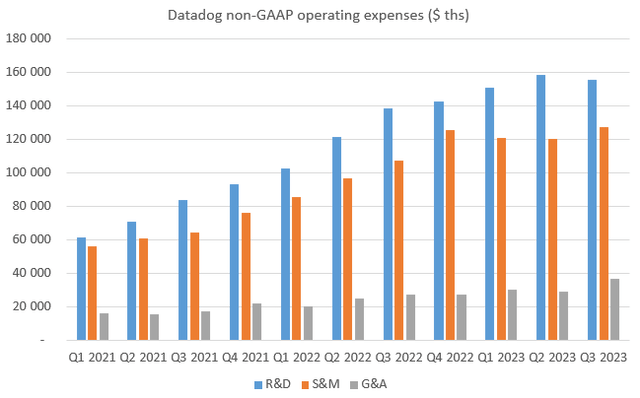Datadog operating expenses