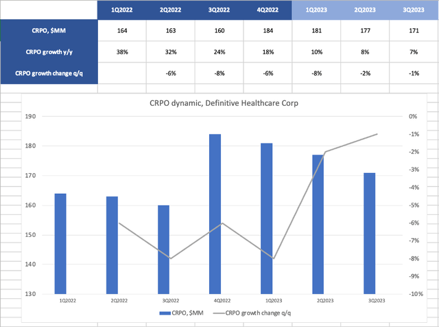 change in CRPOs chart