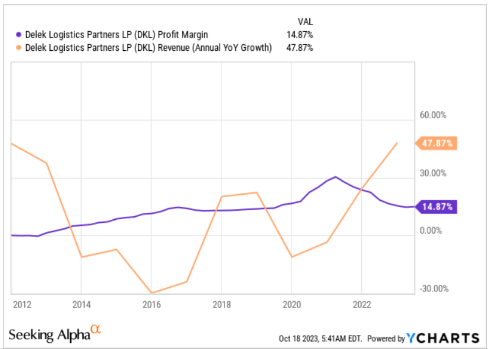 Источник: Ycharts