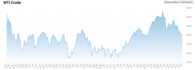 WTI Pricing