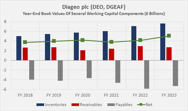 Diageo plc (DEO, DGEAF): Торговая дебиторская задолженность, запасы, торговая кредиторская задолженность и их чистый эффект на конец года