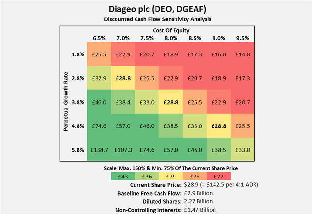 Diageo plc (DEO, DGEAF): Анализ чувствительности дисконтированных денежных потоков