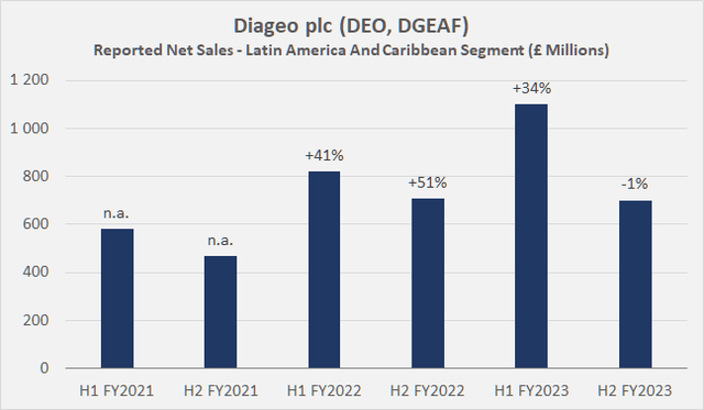 Diageo plc (DEO, DGEAF): продажи в сегменте Латинской Америки и Карибского бассейна.