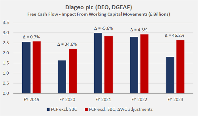 Diageo plc (DEO, DGEAF): Свободный денежный поток, исключая вознаграждение, основанное на акциях, до и после корректировки на движение оборотного капитала на основе трехлетнего скользящего среднего значения.