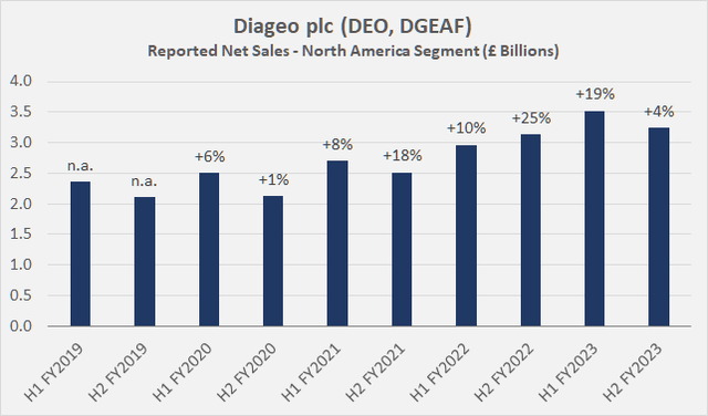 Diageo plc (DEO, DGEAF): чистые продажи в сегменте Северной Америки.