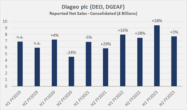 Diageo plc (DEO, DGEAF): Консолидированный чистый объем продаж