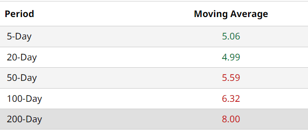 DISH Moving Avgs
