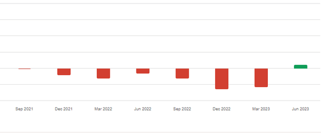 DISH Revenue Surprise