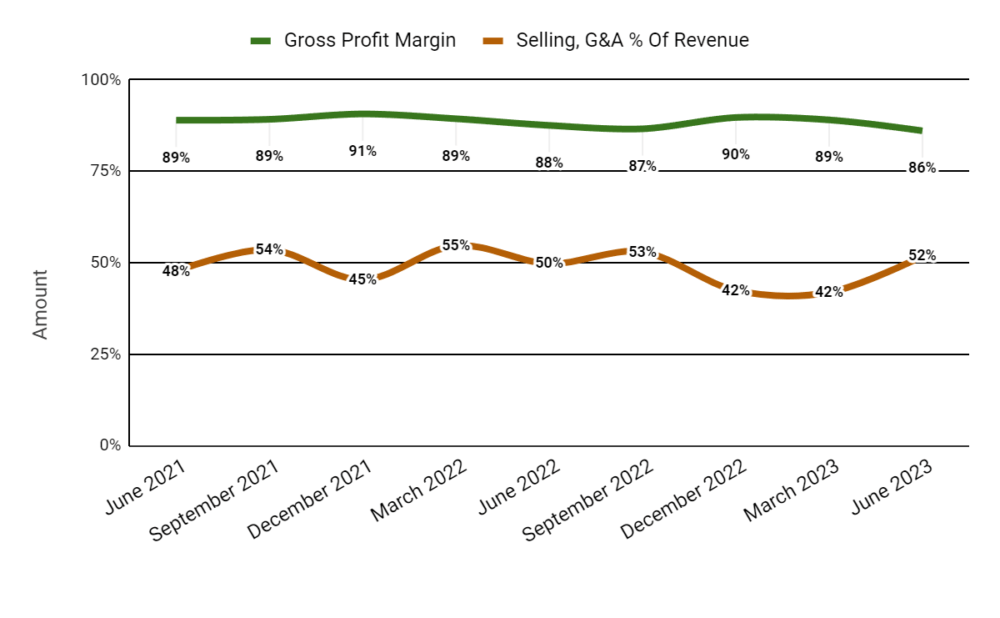 Валовая прибыль и продажи, G&A % от выручки