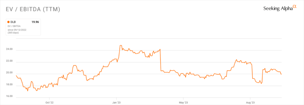 Множественная история EV/EBITDA