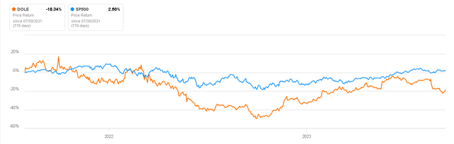 Возврат цены против S&P500