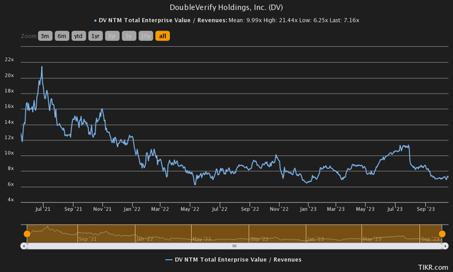 ценность предприятия для продаж doubleverify