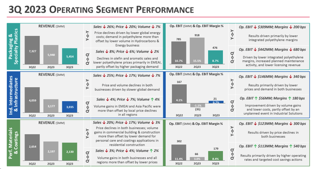 Dow Q3 Financials in a Snap