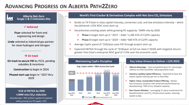 Alberta CAPEX