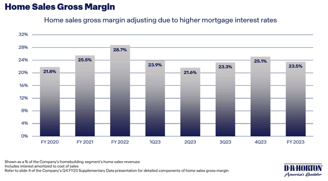 DHI gross margins