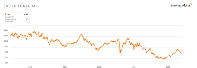 DHI Valuation