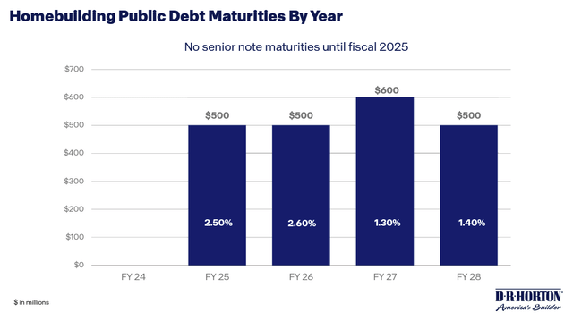 DHI debt maturities