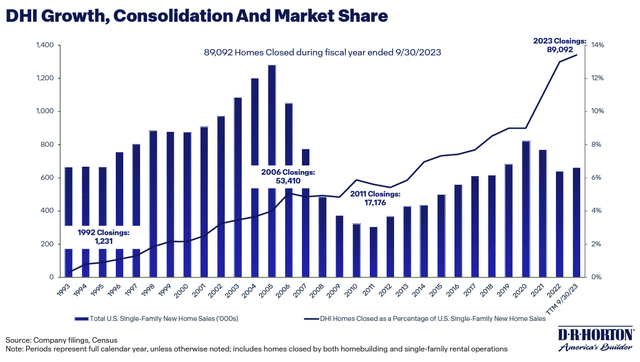DHI Market share