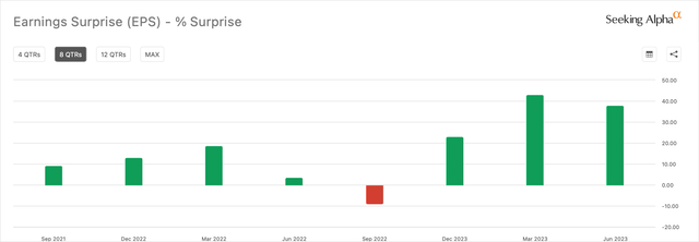 DHI Earnings Surprise (<a href='https://seekingalpha.com/symbol/EPS' _fcksavedurl='https://seekingalpha.com/symbol/EPS' title='WisdomTree U.S. LargeCap ETF'>EPS</a>)