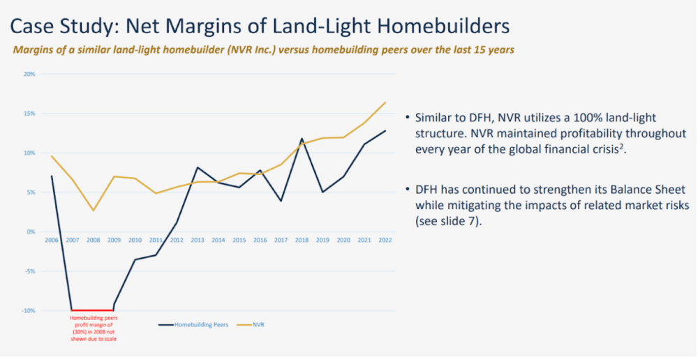 Чистая прибыль домостроителей Land-Light по данным презентации DFH для инвесторов во втором квартале