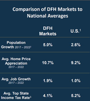 Рост DFH Markets по сравнению с США из презентации для инвесторов DFH во втором квартале