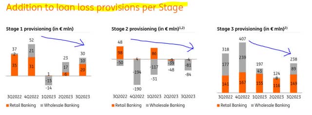 ING - резервы на возможные потери по кредитам
