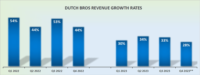 BROS revenue growth rates