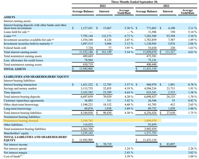 Eagle Bancorp, Inc. (<a href='https://seekingalpha.com/symbol/EGBN' _fcksaveurl='https://seekingalpha.com/symbol/EGBN' title='Eagle Bancorp, Inc.'>EGBN< /a>) Сообщение о прибылях и убытках за 3 квартал 2023 года