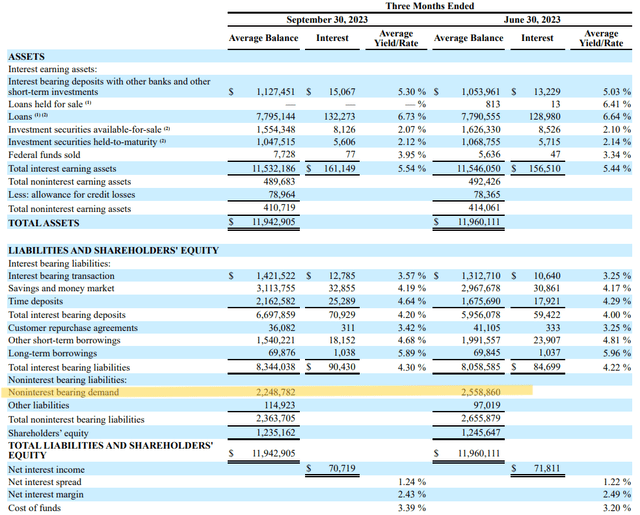 Eagle Bancorp, Inc. (<a href='https://seekingalpha.com/symbol/EGBN' _fcksaveurl='https://seekingalpha.com/symbol/EGBN' title='Eagle Bancorp, Inc.'>EGBN< /a>) Сообщение о прибылях и убытках за 3 квартал 2023 года