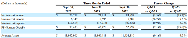 Eagle Bancorp, Inc. (<a href='https://seekingalpha.com/symbol/EGBN' _fcksaveurl='https://seekingalpha.com/symbol/EGBN' title='Eagle Bancorp, Inc.'>EGBN< /a>) Сообщение о прибылях и убытках за 3 квартал 2023 года