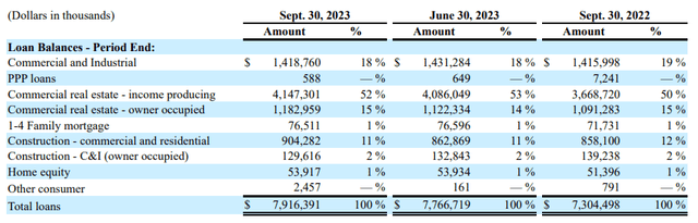 Eagle Bancorp, Inc. (<a href='https://seekingalpha.com/symbol/EGBN' _fcksaveurl='https://seekingalpha.com/symbol/EGBN' title='Eagle Bancorp, Inc.'>EGBN< /a>) Сообщение о прибылях и убытках за 3 квартал 2023 года