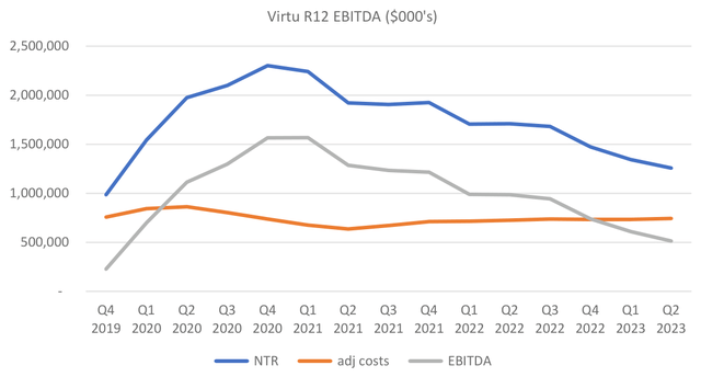 график: Virtu R12 EBITDA