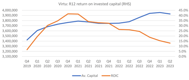 диаграмма: Virtu R12 ROIC