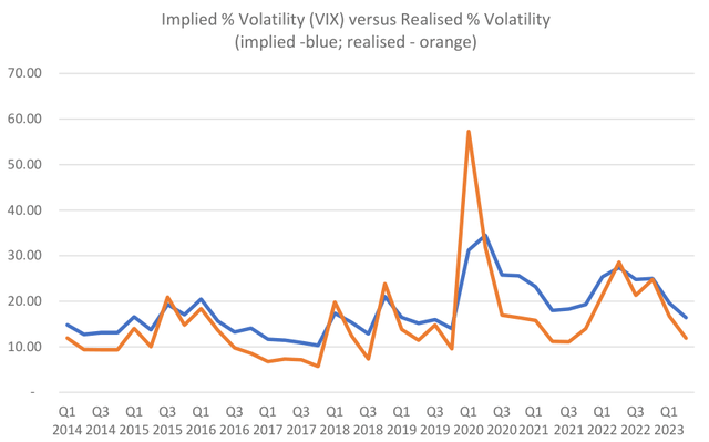 график: подразумеваемый и реализованный VIX