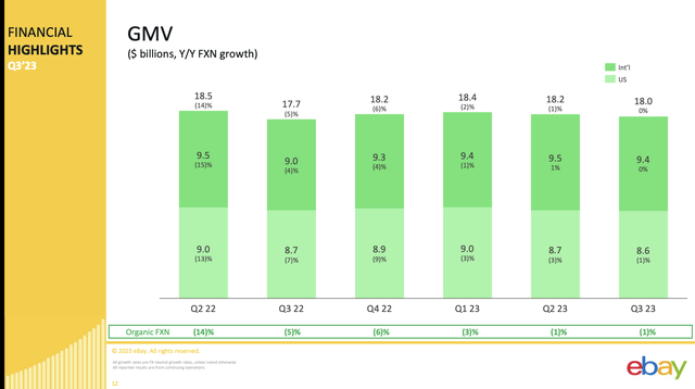 eBay GMV trends