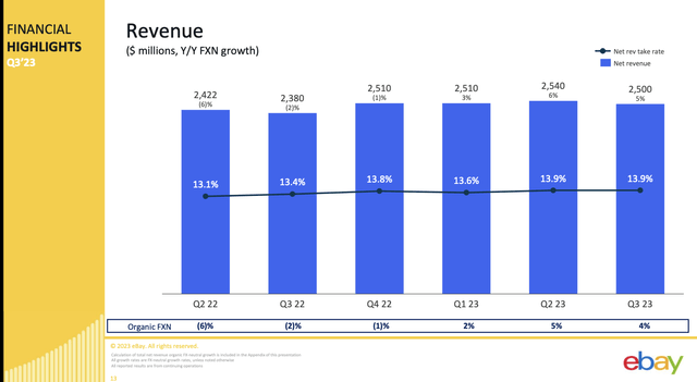 eBay revenue trends