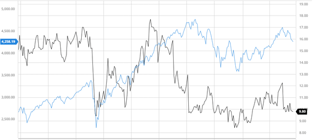 Ecovyst в сравнении с S&P 500 5Y