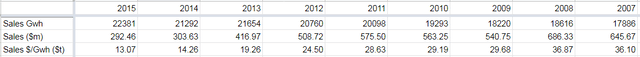 Продажи Эденор 2007-2015 гг.
