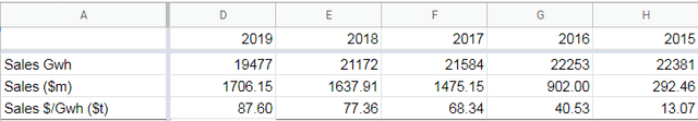 Продажи Эденора 2016-2019 гг.