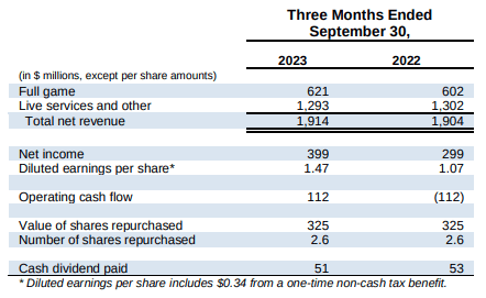 Electronic Arts: Q2 FY24 Earnings Release