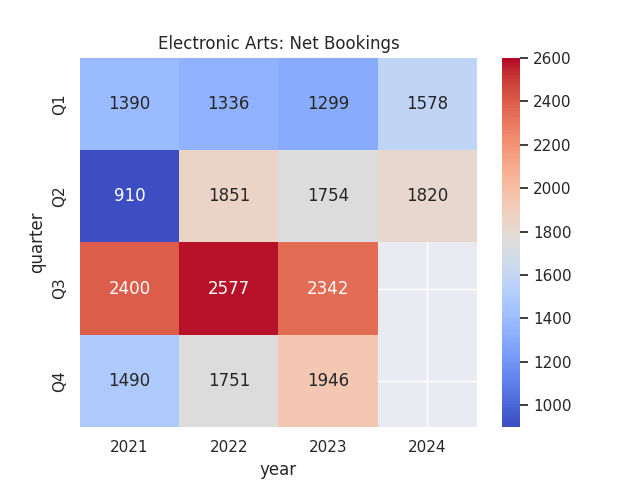 Net booking figures (in $ millions) sourced from historical Electronic Arts quarterly reports (Q1 FY21 to Q2 FY24). Heatmap generated by author using Python's seaborn library.