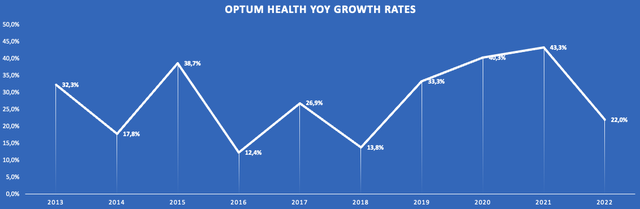 Chart showing Optum Health YoY revenue growth rates