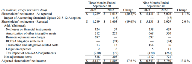 Screenshot from the earnings release showing the adjustments made to arrive at adjusted net income