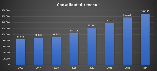 Chart showing ELV revenue development since 2016