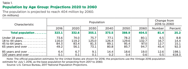 Table showing Population by Age projection until 2060
