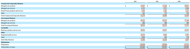 Screenshot showing the composition of revenue