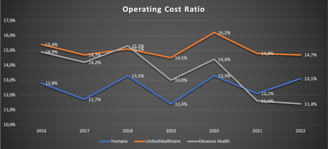 Chart showing Operating Cost Ratios for UNH, ELV and HUM