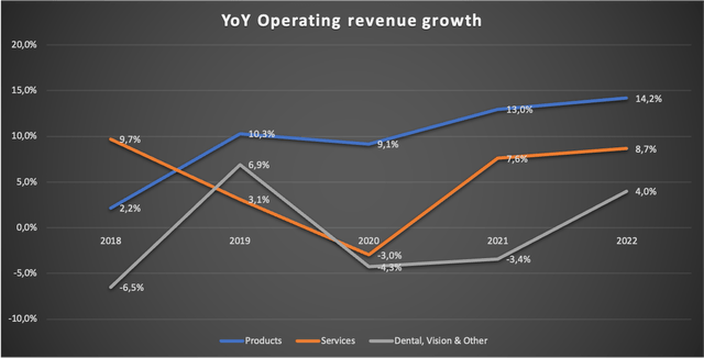 Chart showing the YoY revenue growth for products, services and other