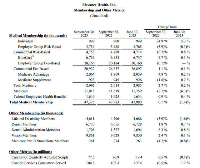 Screenshot from the earnings release showing Memberships and other metrics