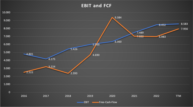 Chart showing ELV EBIT and FCF development since 2016